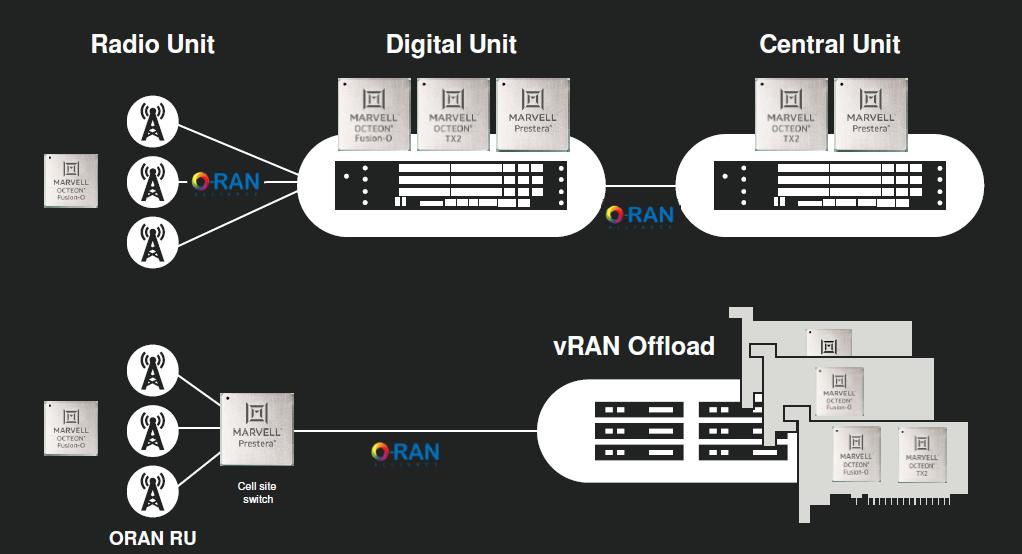 Marvell Brings Traditional Network Infrastructure Tools To 5G Open RAN