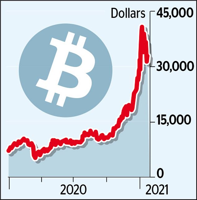 Bitcoin records its worst week since March last year