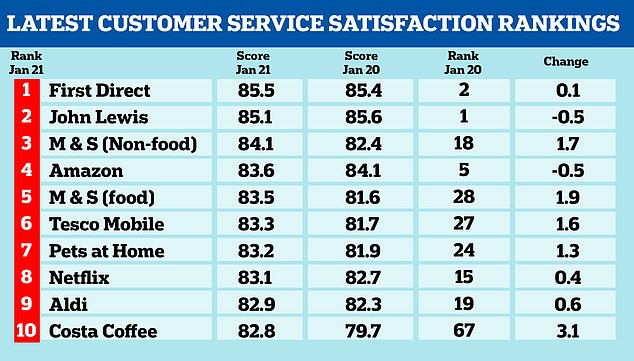 Top 10 companies leading the pack for shopper satisfaction