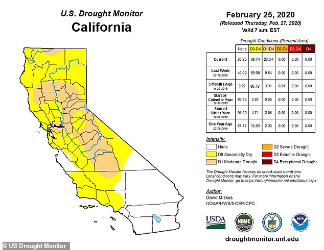 California suffers its driest February in 150 YEARS which is causing droughts and wildfires