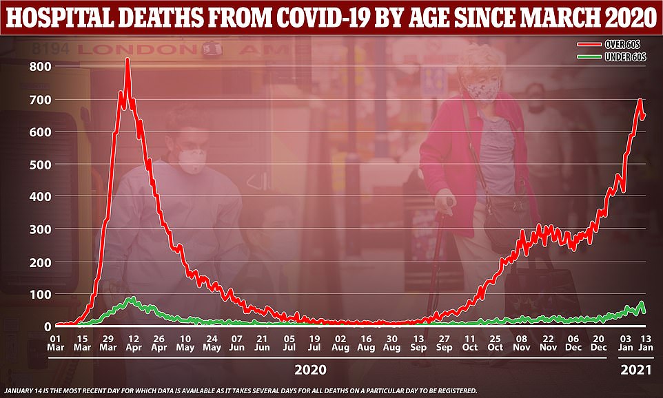 Covid England: Over-60s’ hospital mortality rate 13 times higher