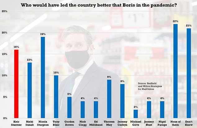 Is Keir up to the job? Starmer misery as poll shows just 16% would prefer him as prime minister