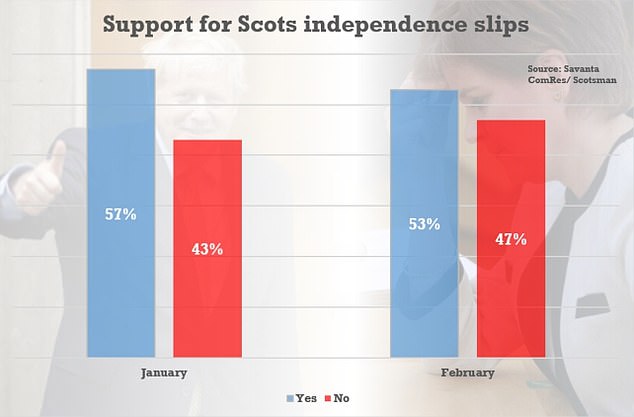 Support for Scottish independence dives four points amid SNP civil war