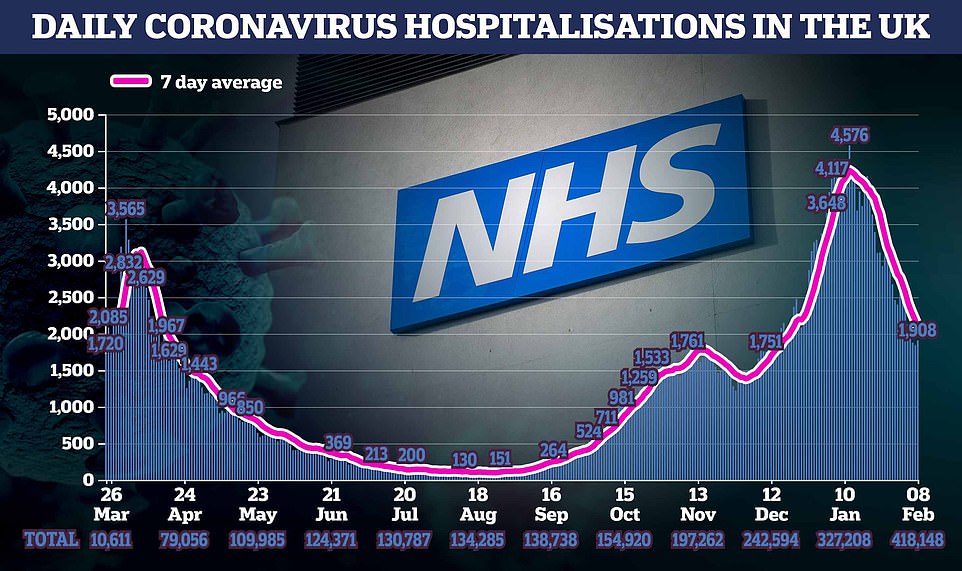 Hopes rise for end of lockdown as Covid hospitalisations fall FASTER than expected