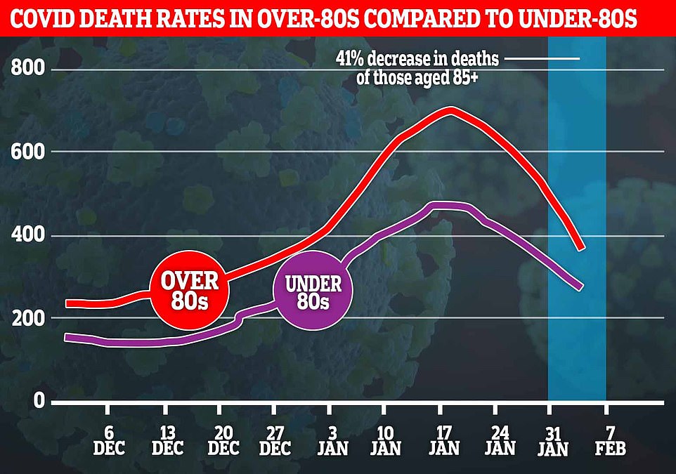 Covid deaths among over-85s plummet by 41% a week thanks to vaccine