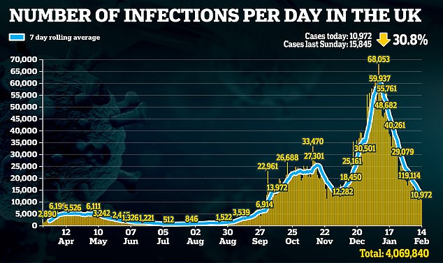 Covid UK: 10,972 new cases and 258 deaths as daily tolls fall