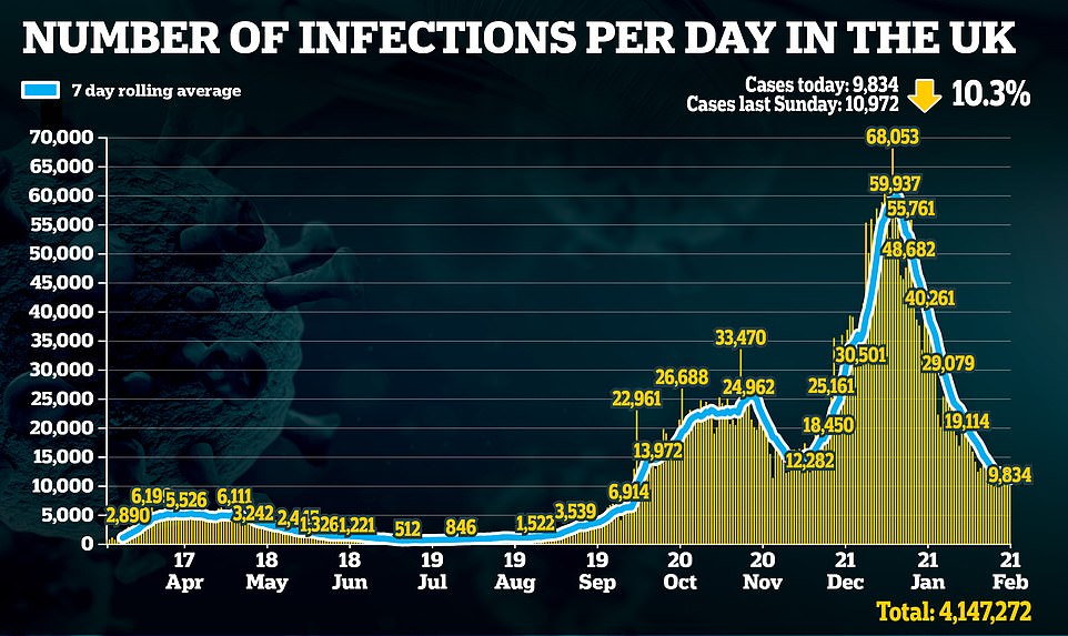 UK records 9,834 more Covid cases – down 10% on last week