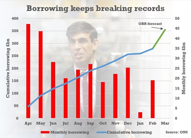 Government breaks ANOTHER borrowing record in February