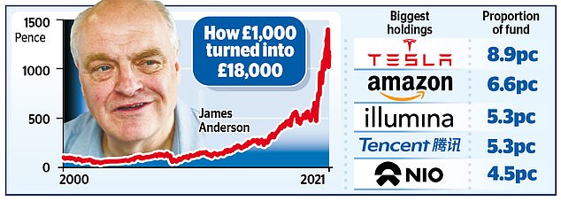 Fund star James Anderson to quit Scottish Mortgage