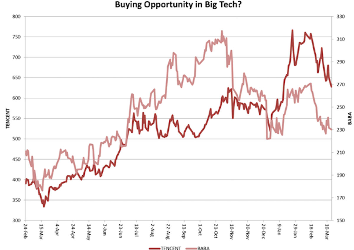 Buying opportunity in Big Tech?