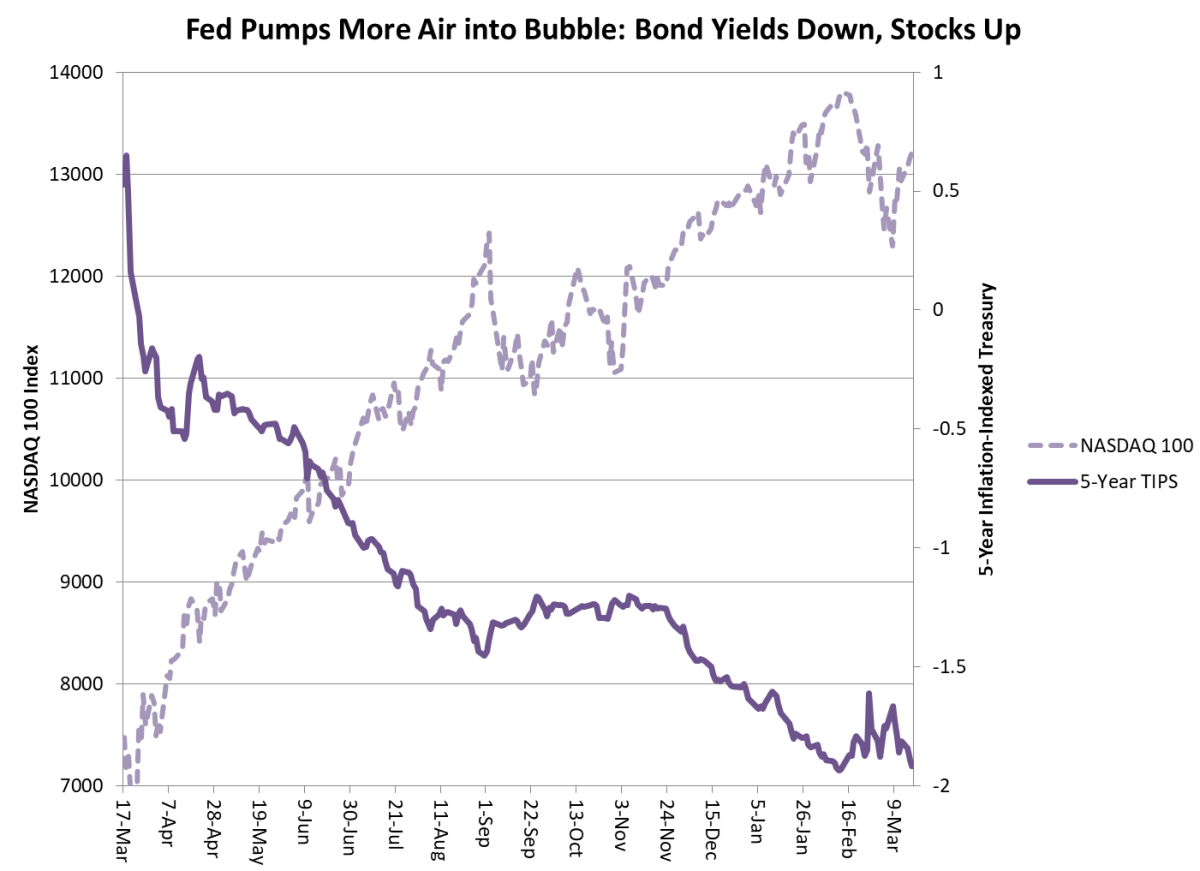 Fed feeds the bubble: Bond yields down, stocks up