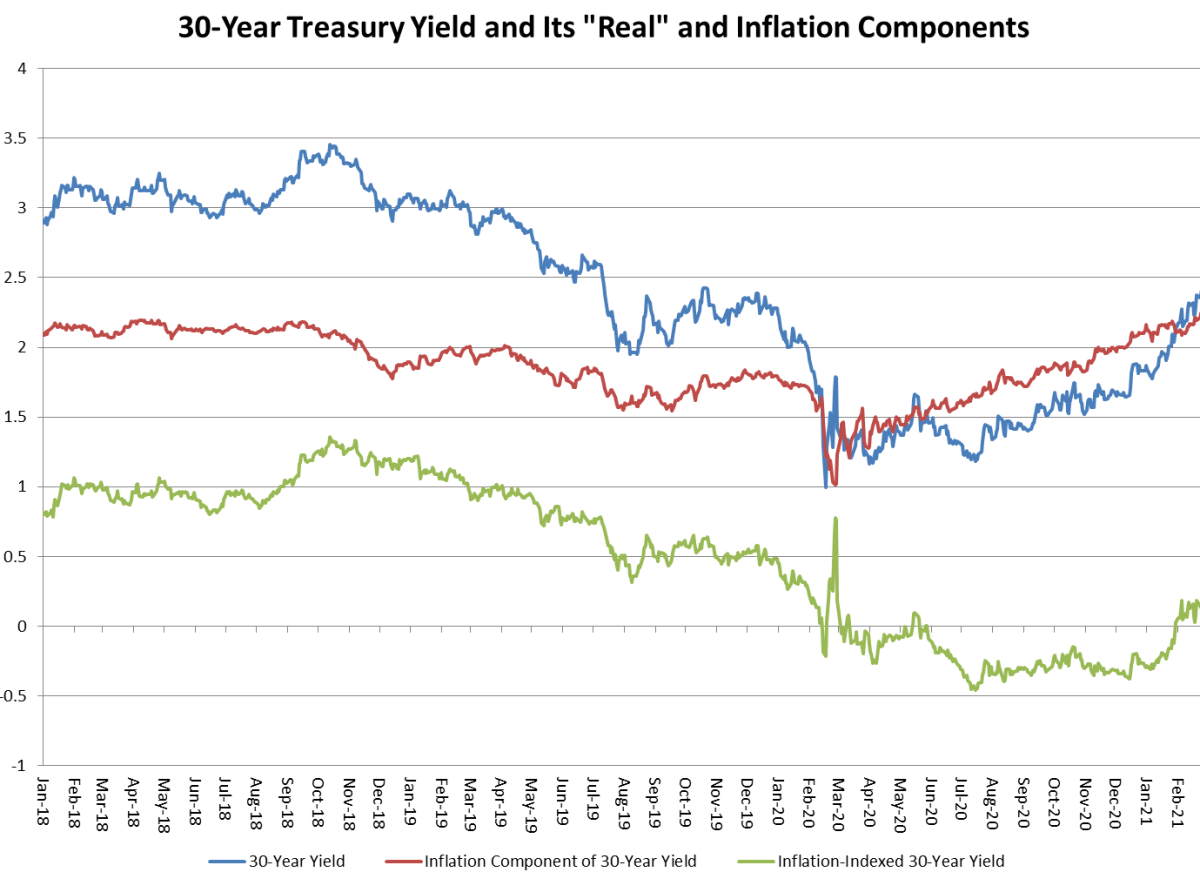 As 30-year yield rises foreigners shun new US debt