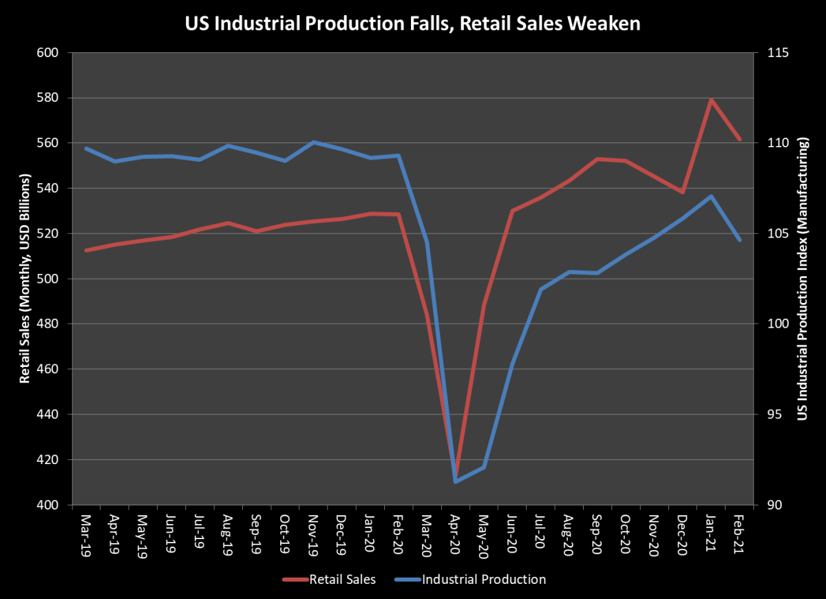 US economy unexpectedly sags – Asia Times