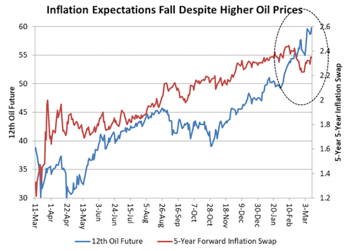 Inflation expectations fall despite rising oil prices