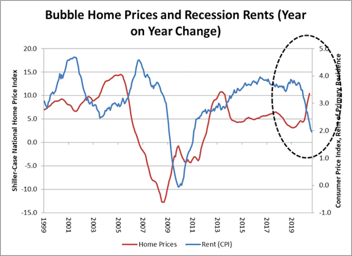 Soft rents hold down inflation and restrain fed