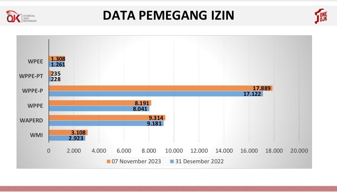 source: ojk data