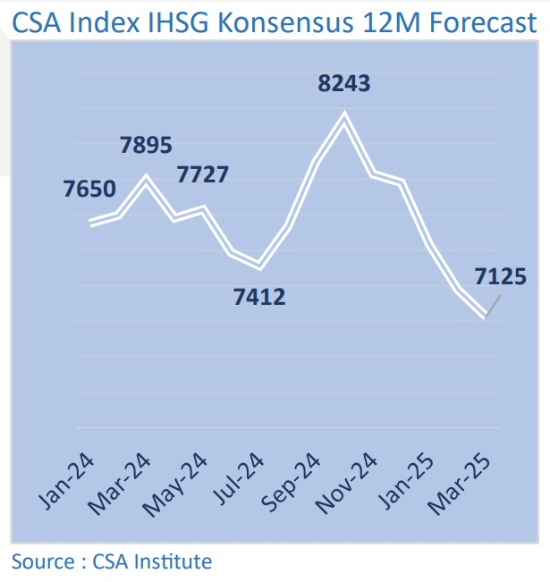 CSA Index IHSG Konsensus 12M Forecast