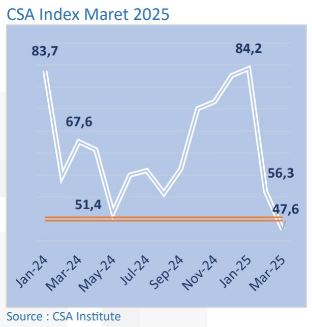 CSA Index Maret 2025