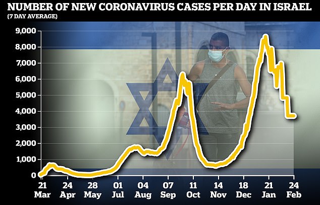 Israel reveals Pfizer vaccine has stopped 94% of recipients getting symptoms in study of 1.2m people