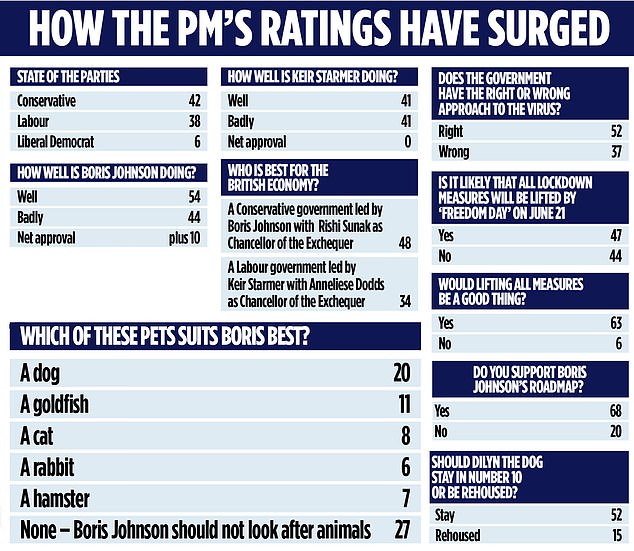 Boris Johnson’s poll lead soars as 68% of voters back his roadmap out of Covid