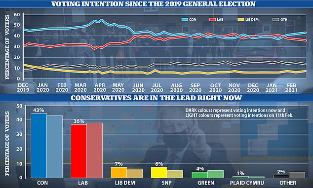 Vaccine boost propels Tories to seven-point poll lead over Labour