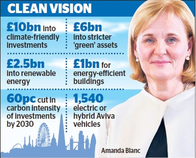 Aviva putting Â£10bn pension cash into green investments