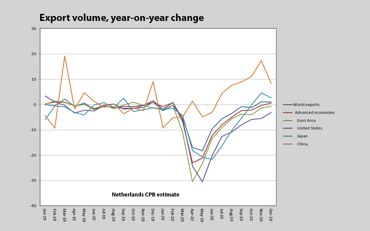 China leads world in export growth during 2020
