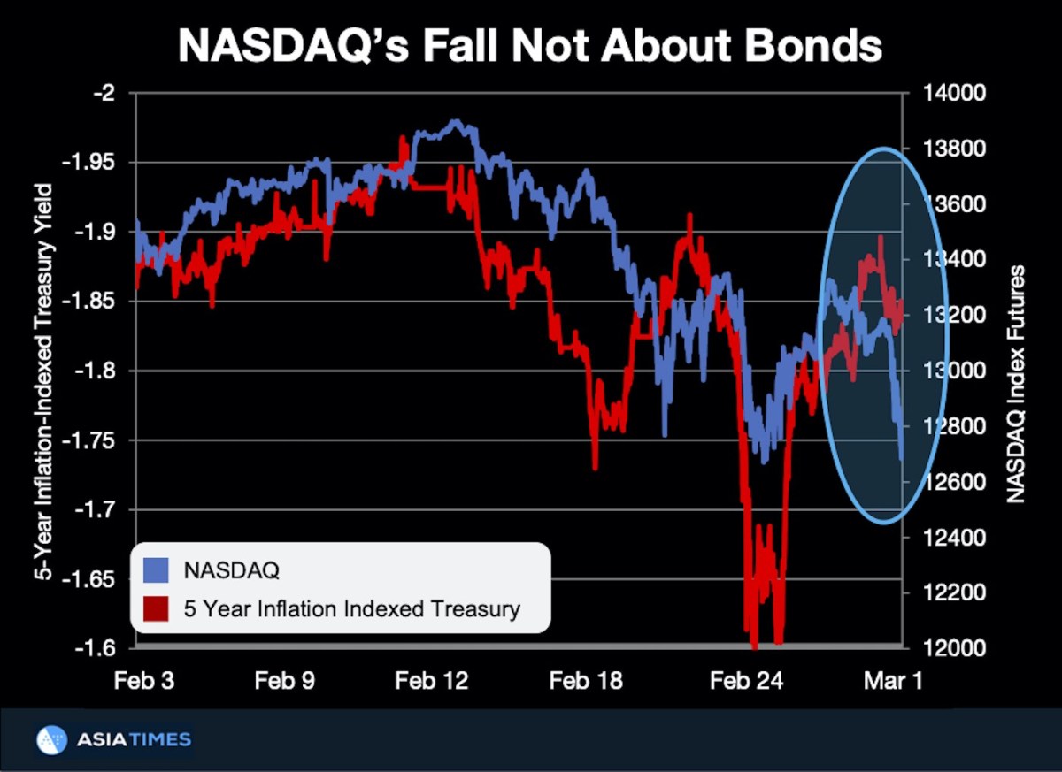 NASDAQ falls due to law of gravity, not bond yields