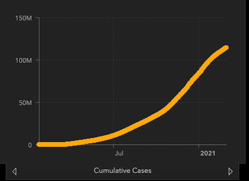 Brazil deaths hit peak as US vaccine rollout rises