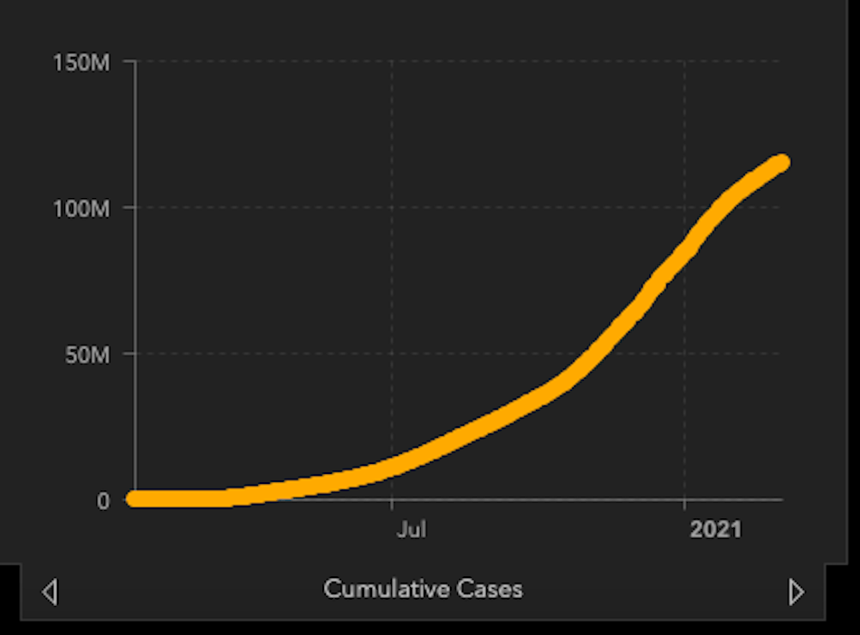 US cases at five-month low as nations battle surge